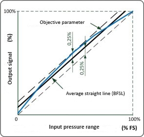 Best Fit Straight Line Method (BFSL)